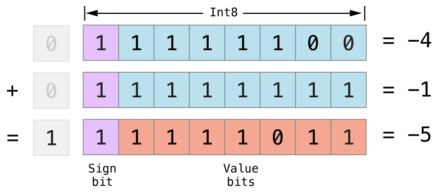../_images/bitshiftSignedAddition_2x.png